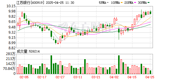 盛多网 消费贷利率竞争再升级 江苏银行年内首度公开喊出2.58%“冰点价”