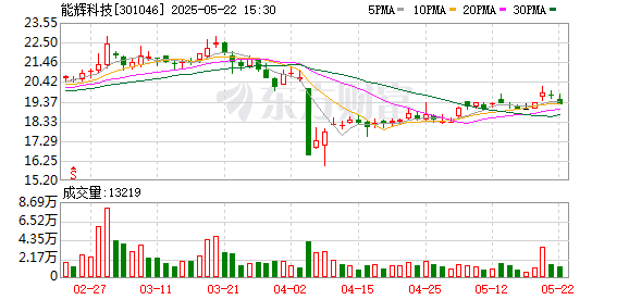 臻富配资 能辉科技监事孔鹏飞拟减持8.57万股