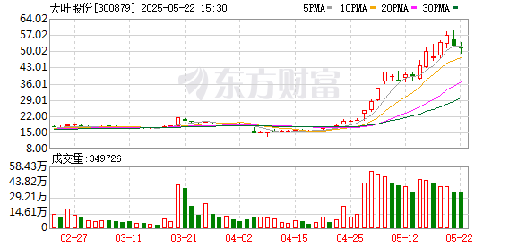 顺应网 大叶股份“年产6万台骑乘式割草机生产项目”延期至2027年8月31日