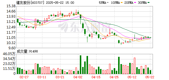 君盈配资 健友股份拟回购 金额2000万元至4000万元