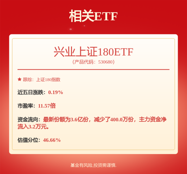 胜亿配资 多项数据显示市场氛围积极，兴业上证180ETF(530680)早盘小幅下跌