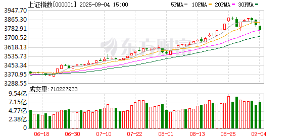 股配所 千金难买牛回头？沪指创下四年新高后急跌 公募基金解读后市