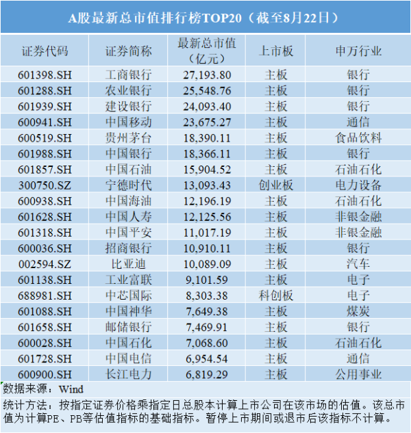 同门证券 A股市值十强座次洗牌：贵州茅台、宁德时代入列，昔日市值龙头股掉队