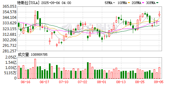 间群策略 特斯拉在欧盟销量连续7个月下降