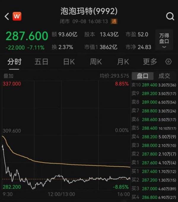 天添盈 Labubu二手价跌超50%，泡泡玛特市值单日蒸发近300亿港元